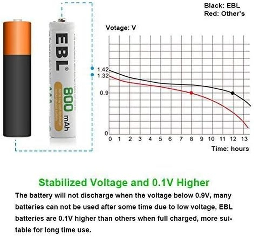 AAA Rechargeable Batteries with Battery Charger Combo - AAA Battery 8 Packs 1.2V Nimh with Smart Individual Household Battery Charger